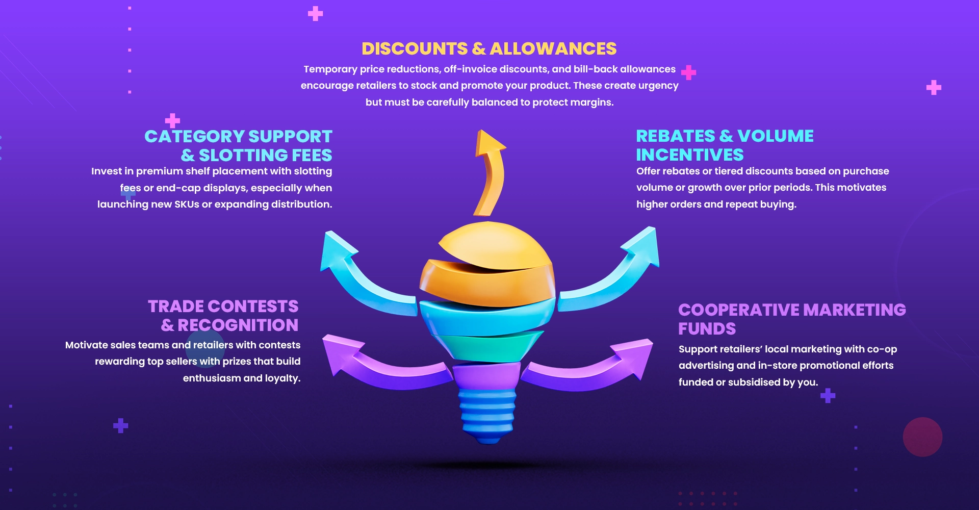 Infographic showing a person climbing steps labeled Start Early, Keep It Crystal Clear, Be Target Smart, Tech is Your Friend, and Sales & Marketing Tag-Team — highlighting best practices for Trade promotion strategies management.