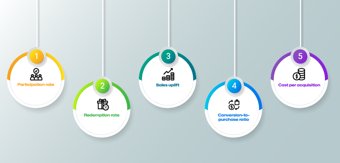 Key performance metrics to evaluate consumer promotion strategy success, highlighting participation rate, redemption rate, and sales uplift analysis.
