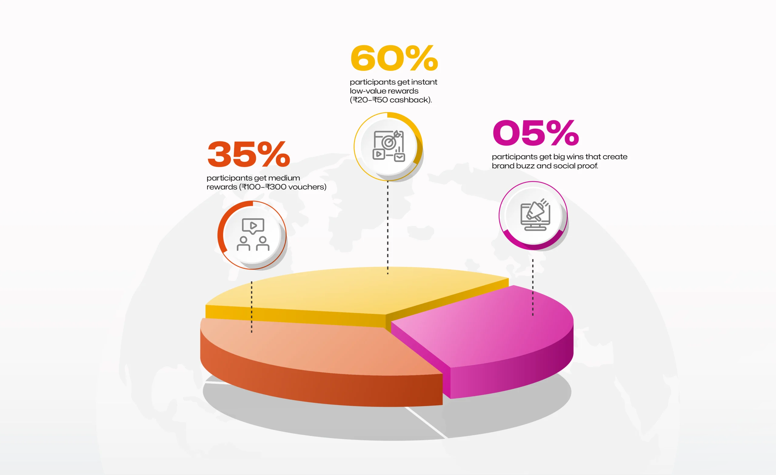 Reward distribution structure in consumer promotion campaigns showing cashback, vouchers, and high-value prizes for effective engagement.