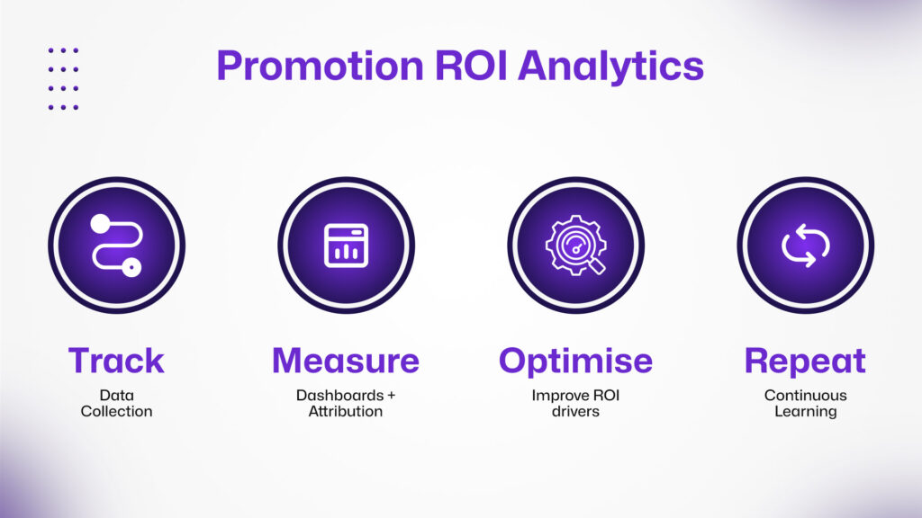 Promotion ROI analytics framework showing track, measure, optimise and repeat stages
