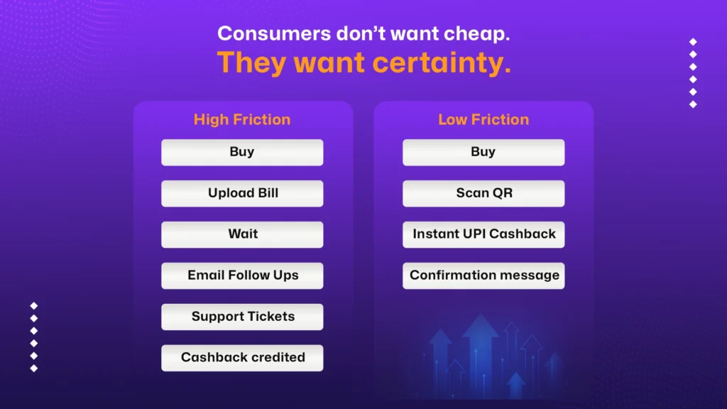 High friction vs low friction cashback journey with instant UPI rewards