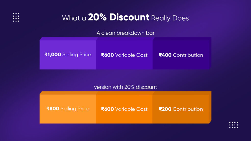 An infographic comparing a standard price of ₹1,000 against a discounted price of ₹800, showing the resulting drop in contribution from ₹400 to ₹200.