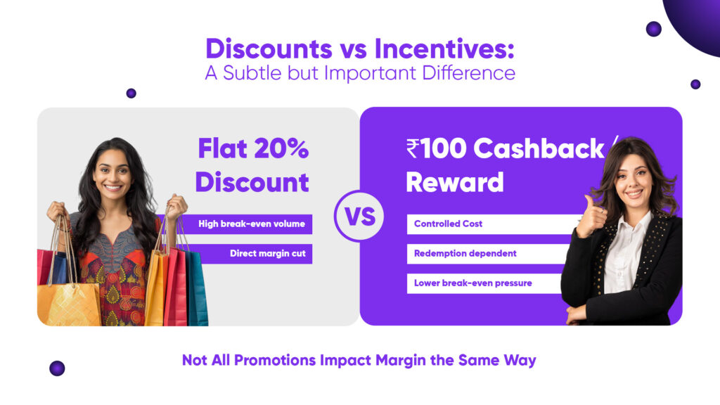 A side-by-side comparison of two marketing strategies with ROI for promotions: a flat 20% discount versus a ₹100 cashback reward, highlighting differences in margin impact.