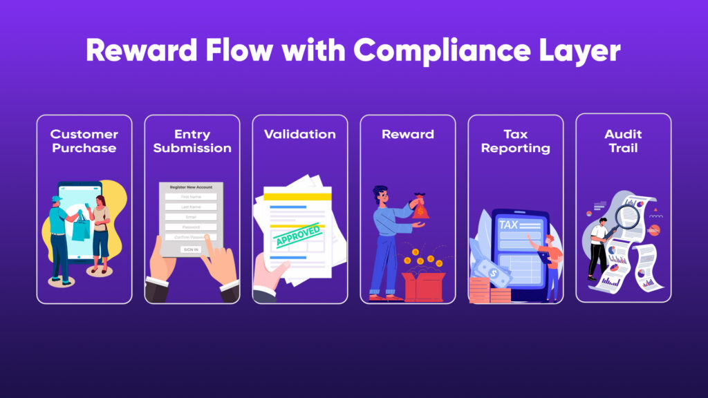 Six-step infographic showing the reward flow with compliance layer: Customer Purchase, Entry Submission, Validation, Reward, Tax Reporting, and Audit Trail.