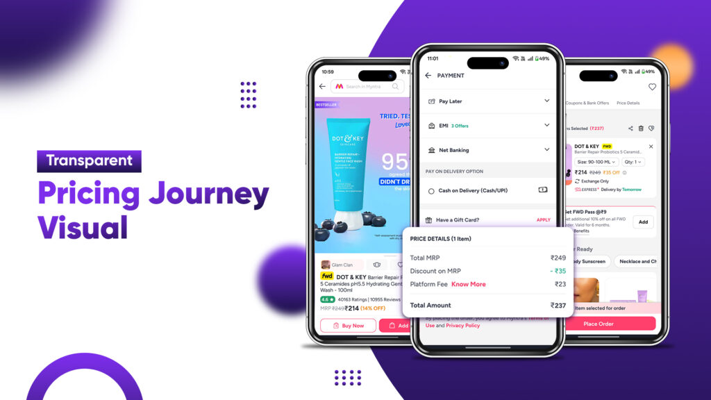 Three smartphone screens showing a transparent pricing journey on Myntra — product listing, payment breakdown with MRP and discount, and order summary.