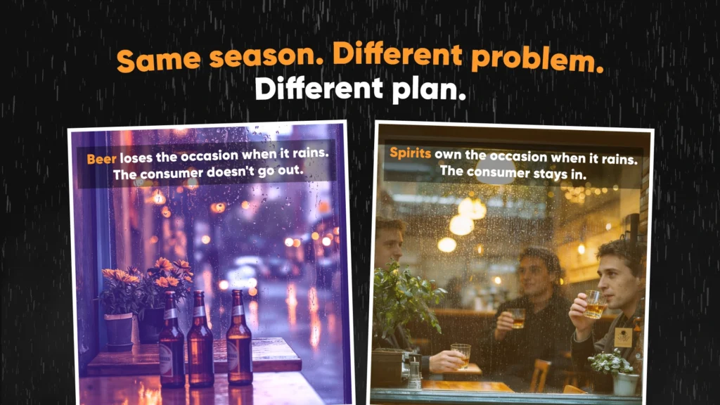 Split image comparing beer bottles on a rain-soaked windowsill losing the outdoor occasion versus spirits drinkers enjoying the indoor occasion during monsoon, showing beer and spirits need different monsoon marketing strategies in India.
