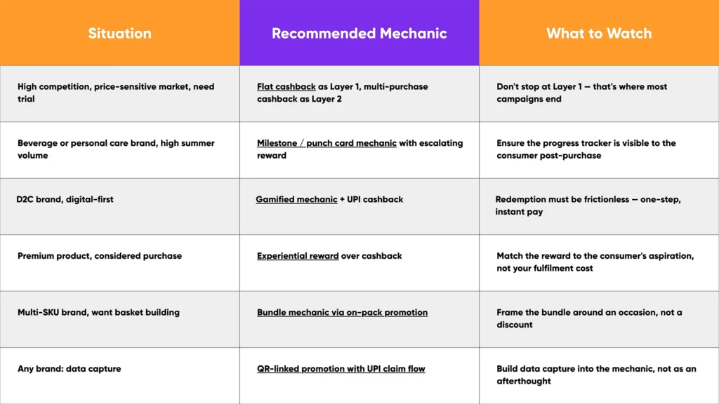 A three-column reference table with orange and purple headers showing market scenarios summer promotion repeat purchase (high competition, beverage brands, D2C, premium products, multi-SKU, data capture) paired with recommended promotion mechanics and execution guidelines for each situation.