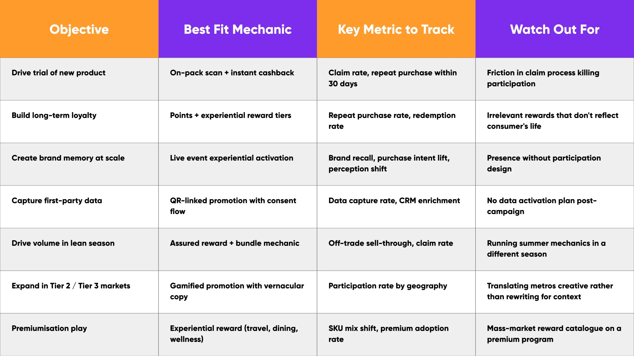 A comparison matrix with seven rows of different promotional mechanics, showing their best use cases, repeat purchase impact levels (low to high), and summer effectiveness (all marked "Yes").