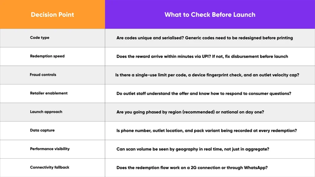 QR code retail promotion across 1,000 outlets with real-time tracking dashboard on mobile