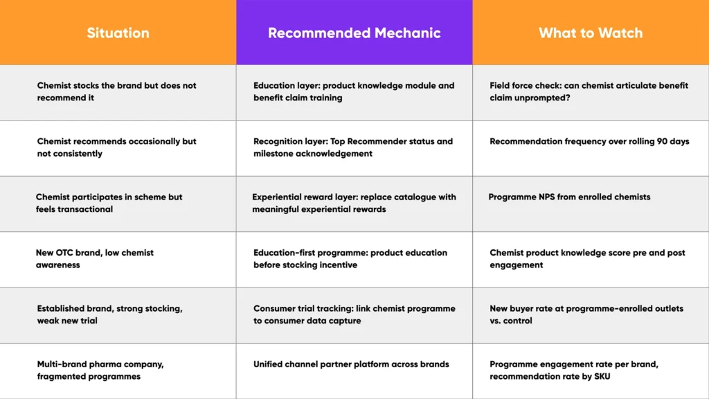 Chemist loyalty program quick decision framework OTC brand situation and recommended mechanic