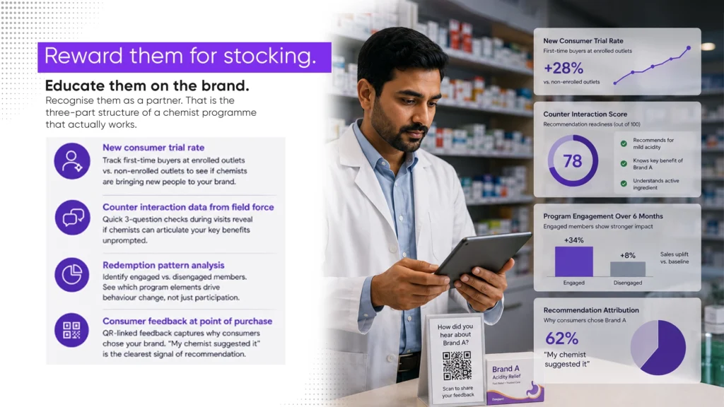 Chemist loyalty program measuring recommendation rate new consumer trial OTC brand India
