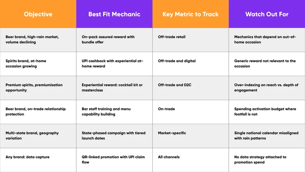 Monsoon marketing strategy quick decision framework for alcobev brands showing objective best fit mechanic key metric and watch out