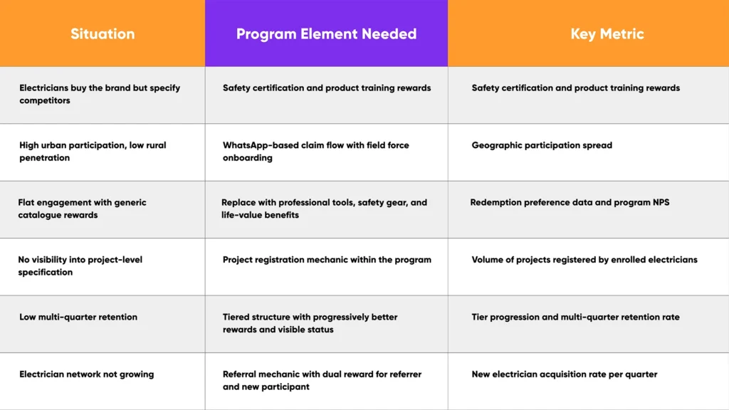 Decision framework table matching electrician loyalty program situations to program elements and key metrics