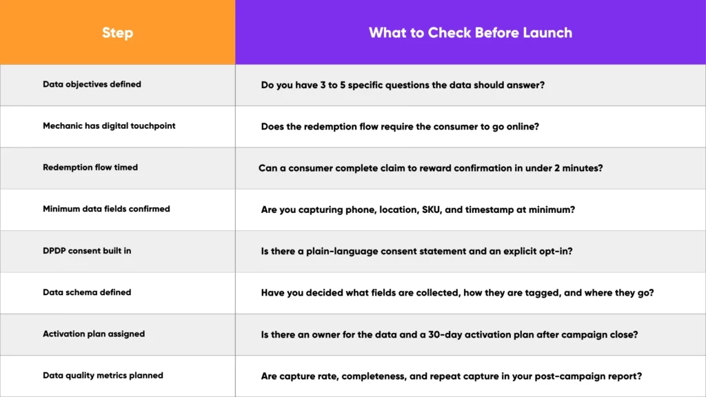 First-party data campaign checklist covering data objectives, digital touchpoints, customer consent, data quality metrics, and activation planning before launch.