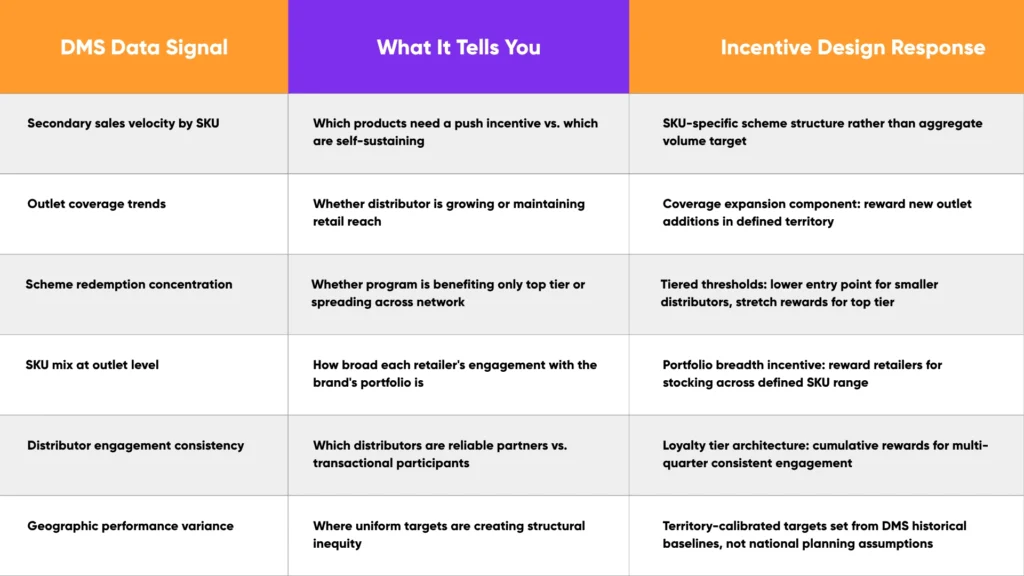 Table explaining how DMS signals translate into smarter distributor incentive program design with SKU, territory, and distributor performance insights.