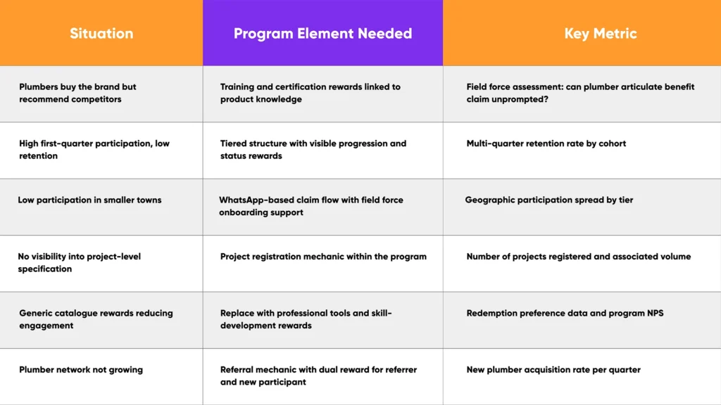 Decision framework table matching plumber loyalty program situations to program elements and key metrics