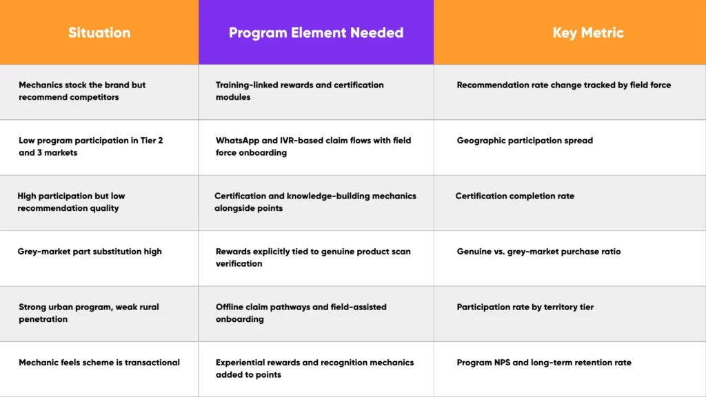 Decision framework table matching mechanic loyalty program situations to elements and key metrics