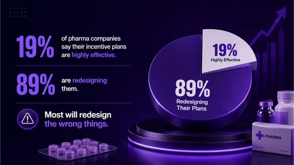 Only 19% of pharma companies say their incentive plans are highly effective — 89% are redesigning pharma distributor incentive program India but most will redesign the wrong things