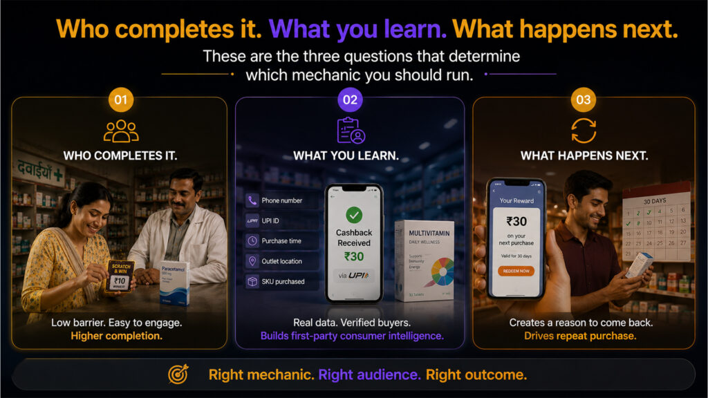 Three questions that determine the right OTC promotion mechanic India — who completes it, what you learn, and what happens next with scratch card vs UPI cashback