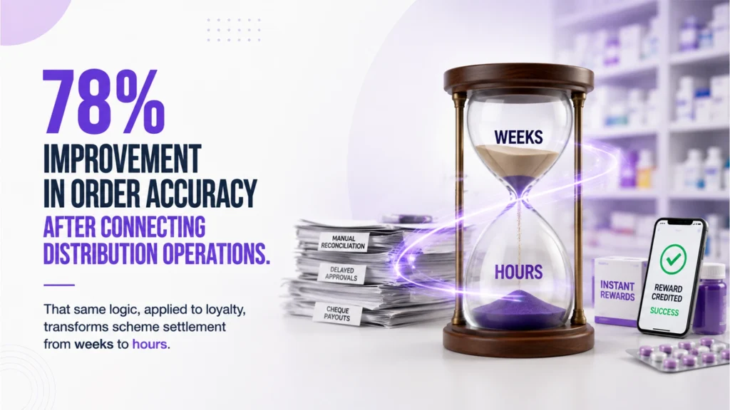 78% improvement in order accuracy after connecting distribution operations — pharma DMS retailer loyalty program India transforms scheme settlement from weeks to hours