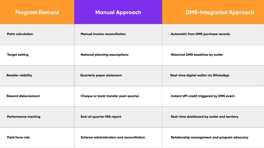 Program element comparison table for pharma DMS retailer loyalty program India — manual approach vs DMS-integrated approach across point calculation, targets, retailer visibility and rewards