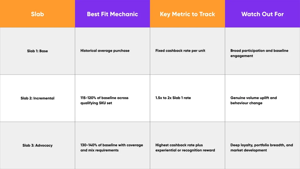 Slab-based pharma distributor incentive program India table — Slab 1 Base, Slab 2 Incremental, Slab 3 Advocacy with best fit mechanic, key metric and watch out for