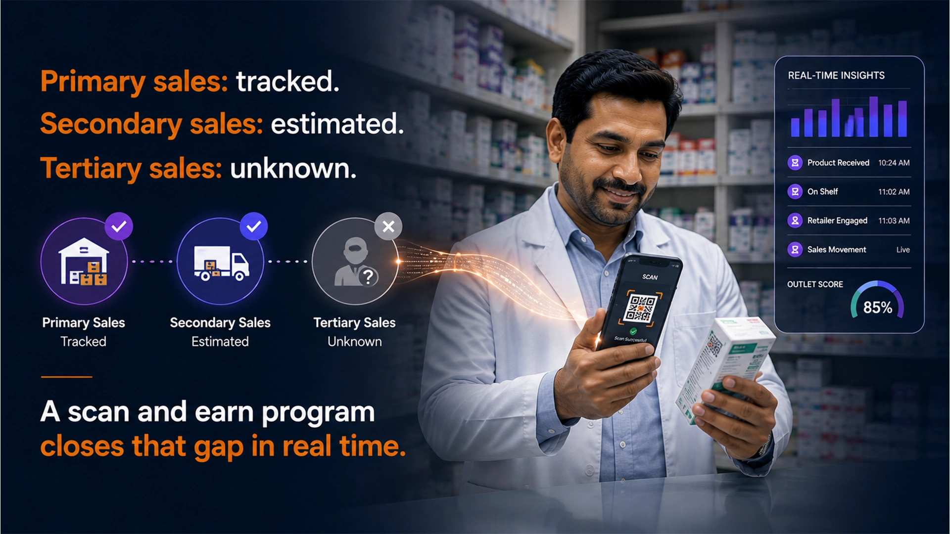 Primary Sales Tracked. Secondary Estimated. Tertiary Unknown. A Scan and Earn Chemist Loyalty Program Closes the Gap. Pharma chemist scanning QR code to close secondary sales gap — scan and earn chemist loyalty program India real-time insights