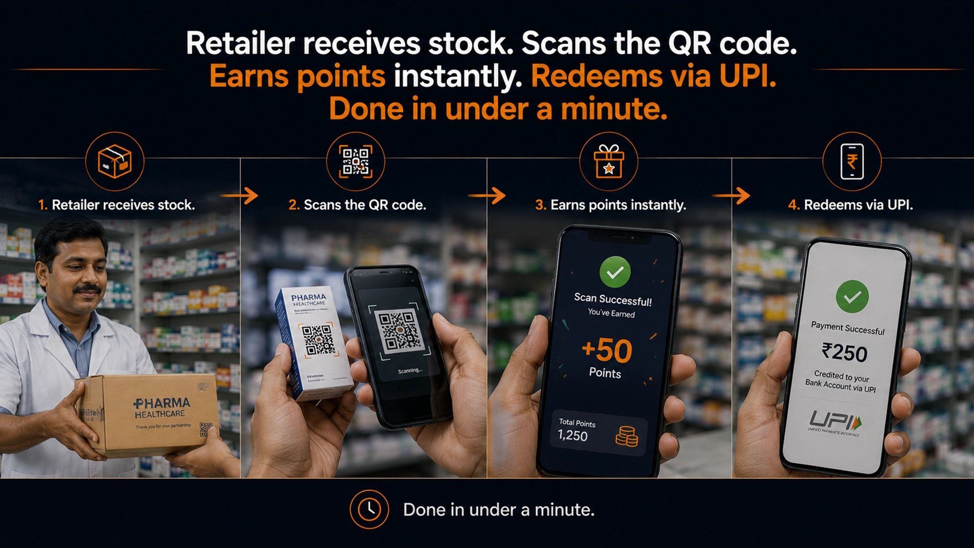Scan and Earn Chemist Loyalty Program — 4-Step Instant Reward Flow for Pharma Retailers in India 4-step scan and earn chemist loyalty program India — retailer scans QR code earns points instantly redeems via UPI in under a minute