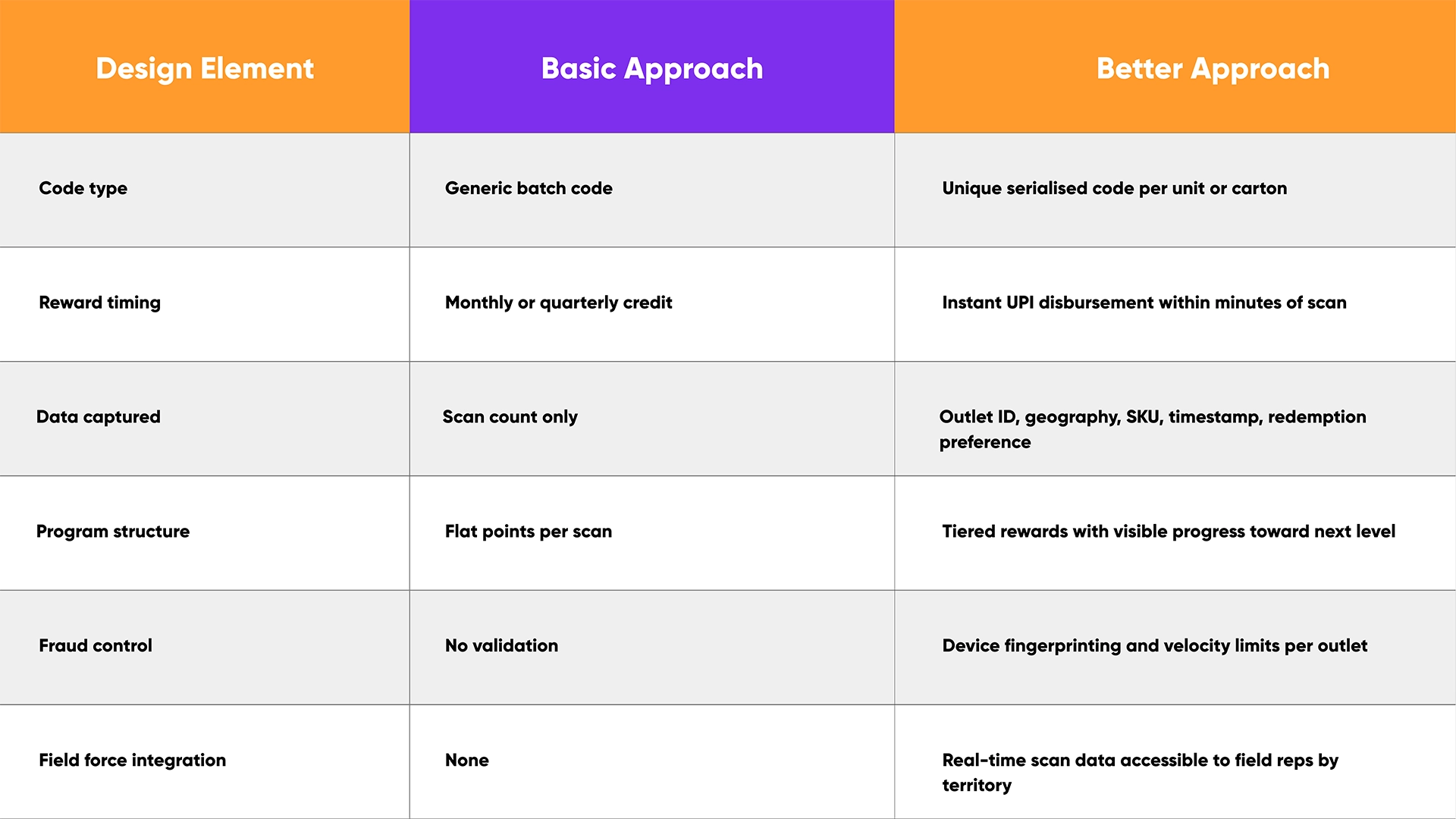 Scan and Earn Chemist Loyalty Program Design Framework — Basic vs Better Approach Design comparison table for scan and earn chemist loyalty program India — basic vs better approach for pharma retailers