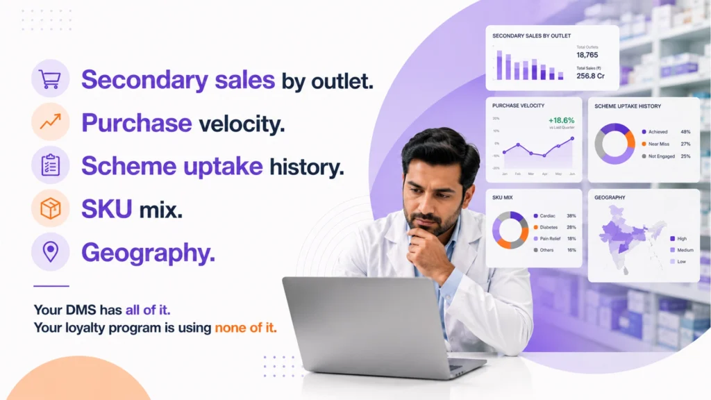 Secondary sales by outlet, purchase velocity, SKU mix and geography — pharma DMS retailer loyalty program India data already available but unused