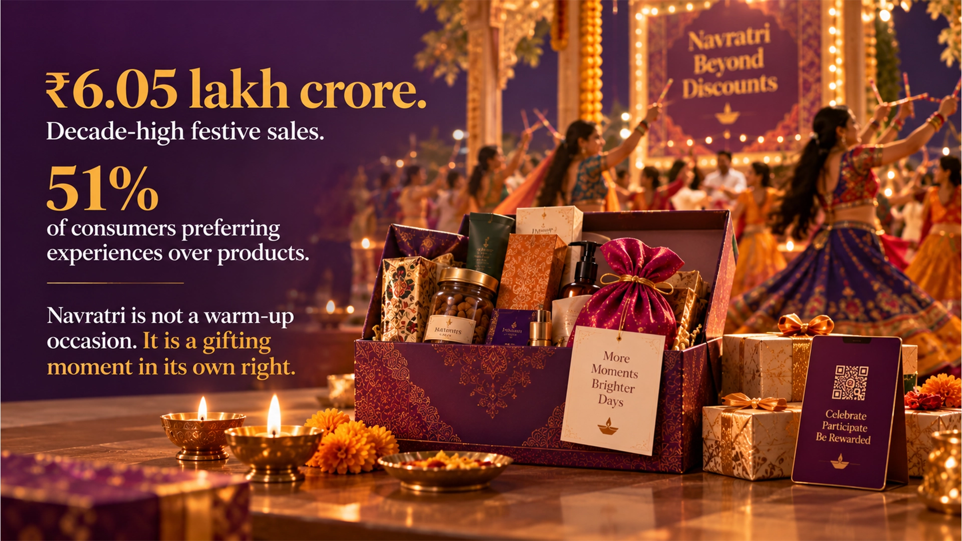 Navratri Gifting Campaign India — ₹6.05 Lakh Crore Festive Sales, 51% Consumers Prefer Experiences Over Products Navratri gifting campaign India hero — Rs 6.05 lakh crore festive sales, 51% consumers prefer experiences over products, Navratri is a gifting moment in its own right